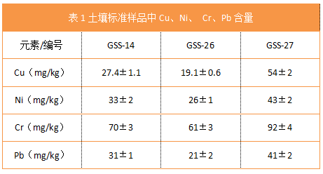 表1土壤標(biāo)準樣品中Cu、Ni、 Cr、Pb含量