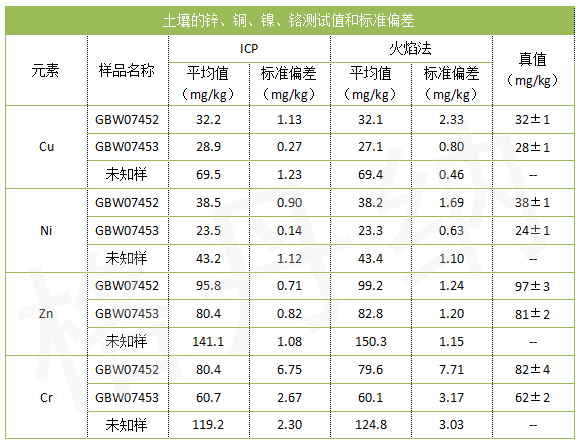 土壤的鋅、銅、鎳、鉻測試值和標準偏差