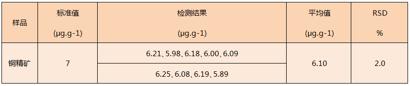 石墨消解儀酸消解法處理銅精礦測定汞元素含量結果 石墨消解儀酸消解法處理銅精礦測定汞元素含量結果