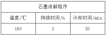 石墨消解條件表 石墨消解條件表