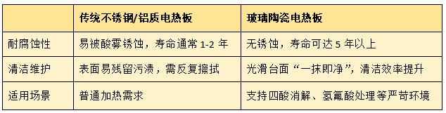 與傳統(tǒng)電熱板的對(duì)比優(yōu)勢(shì)